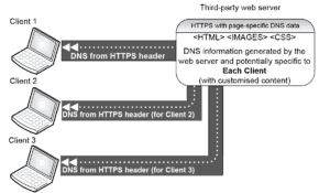 DNS over HTTPS example diagram - illustrating the multiple clients and potential for differing results